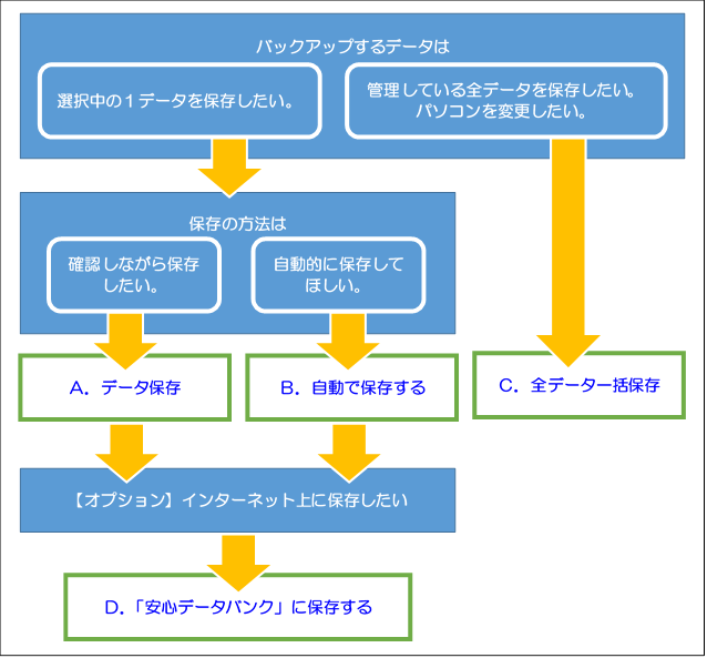 ｑ 自分に合ったデータ保存 バックアップ 方法を見つける 株式会社ソリマチサポートセンター