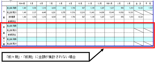 Q. 3期比較売上高推移表に前期・前々期の金額が表示されない場合の