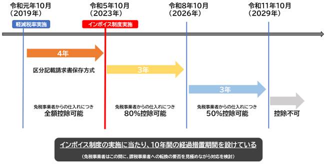 インボイス導入ガイドブック – ソリマチ株式会社