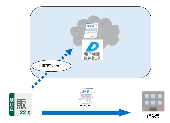 Ｑ．新たに電子帳簿保存法に対応されるお客様へ – 株式会社ソリマチ