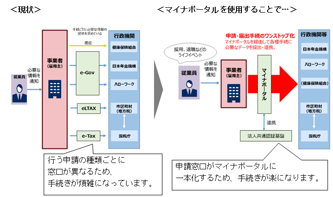 Q．初めて「マイナポータルAPI連携」をご利用の方