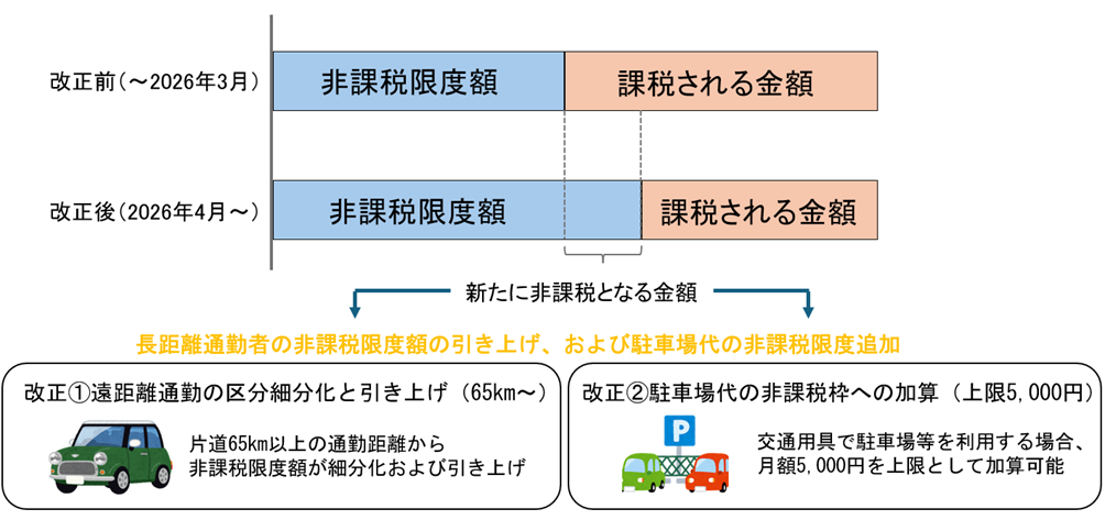Q．【4/21 更新！】令和8年4月1日施行「通勤手当の非課税限度額の